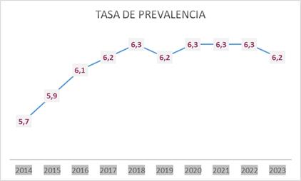 Tasa de prevalencia de empleo