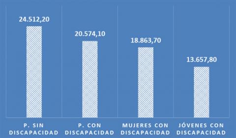 Gráfico de los distintos salarios