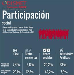 Gráfico de participación