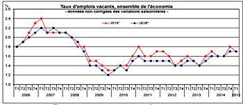 Gráfica de Eurostat