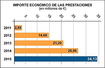 Estadísticas