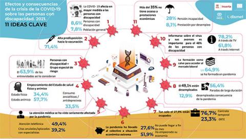 Infografía con las principales conclusiones