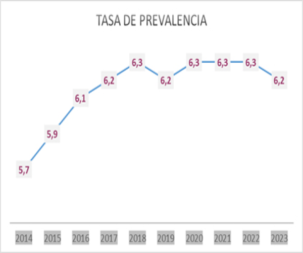 Tasa de prevalencia de empleo